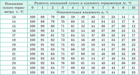 Неподходящая влажность воздуха