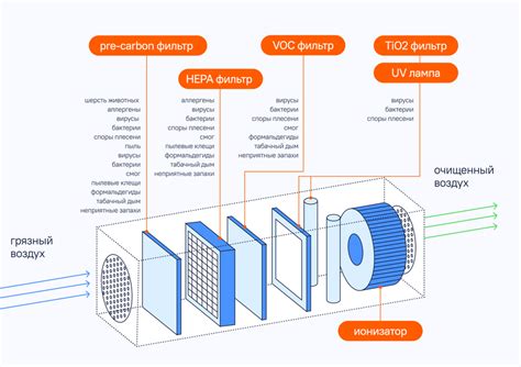 Ограничения и недостатки альтернативной системы очистки воздуха