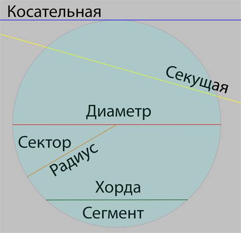 Окружность и ее характеристики