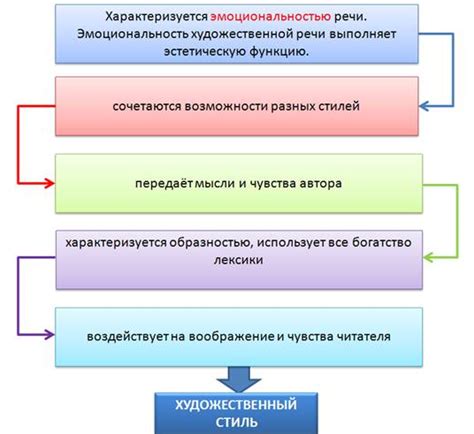 Описание разнообразных стилей и их особенностей