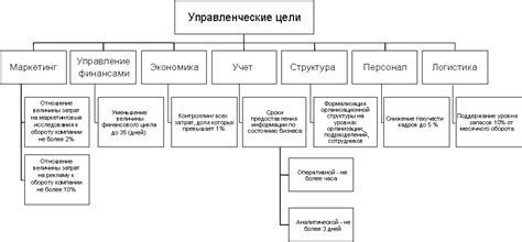 Определение главных целей и задач