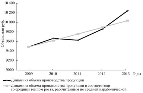 Определение динамики роста на основе объемов реализации