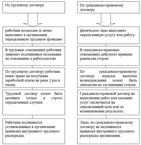Определение занятости по договору гражданско-правового характера и ее особенности