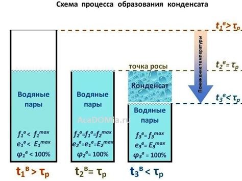 Определение и механизм образования конденсата