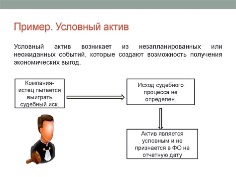 Определение обязательств и активов