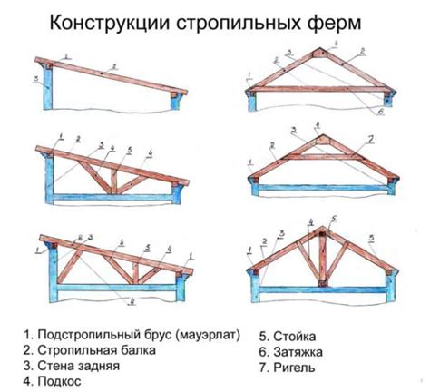 Определение параметров и формирование каркаса крыши