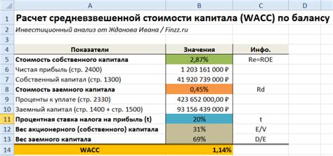 Определение стоимости собственного капитала и расчет WACC