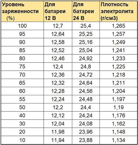 Оптимальные сроки для получения полного заряда