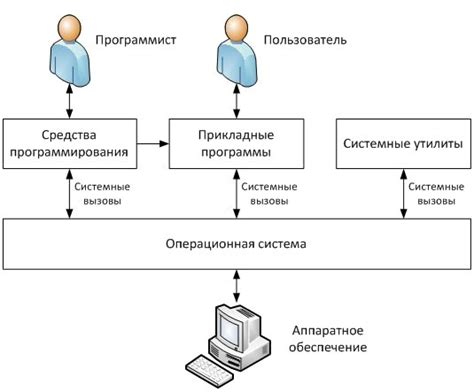 Оптимизация хранения и освобождение ресурсов операционной системы