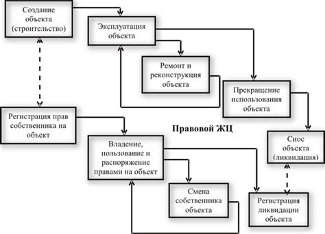 Основные подходы к устранению указанного объекта