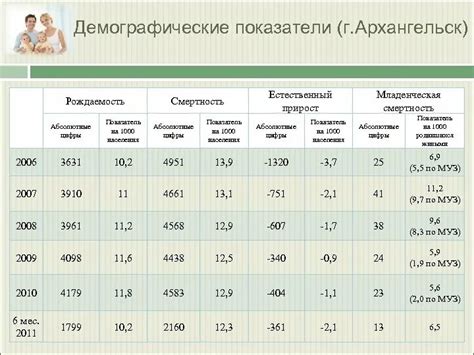 Основные показатели для вычисления коэффициента прироста населения
