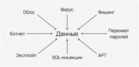 Основные угрозы безопасности при активации механизма пуска автомобиля