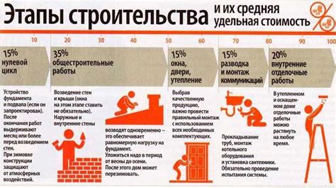 Основные этапы для успешного строительства