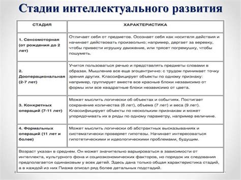 Основные этапы по созданию интеллекта, разработанных самостоятельно