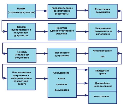 Основные этапы работы при ведении учетных операций
