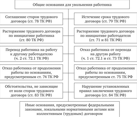 Основные юридические основы прекращения трудового контракта по соглашению сторон