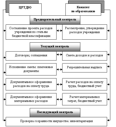 Основы установленных ценностей и принципов финансового учреждения
