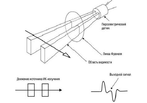 Особенности объемного датчика губительного сосуда