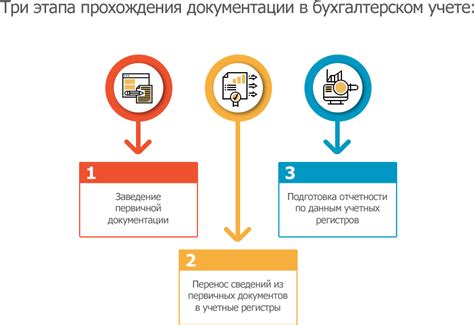 Оформление правовых аспектов и внутренних документов