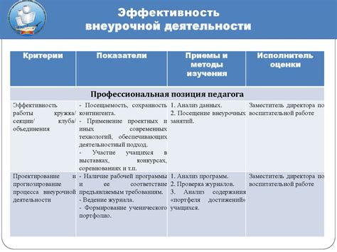 Оценка результатов и исследований по эффективности ФГОС