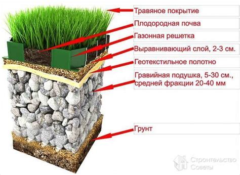 Подготовка почвы для формирования зеленой площади
