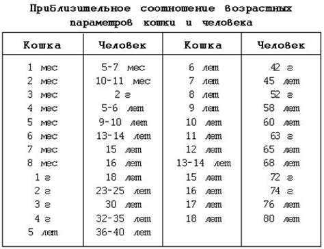 Подходящий возраст для операции на органах размножения у домашнего питомца