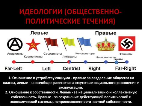 Политические идеологии: левое и правое течения