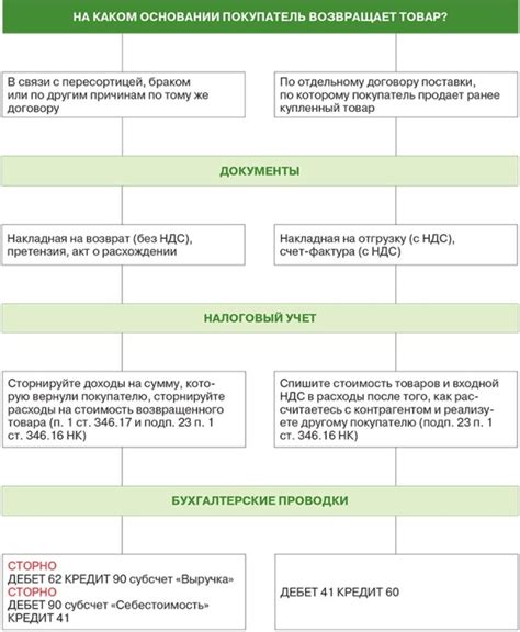 Положения возврата товара в торговом заведении