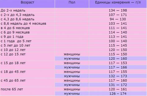 Пониженный уровень гемоглобина у мужчин