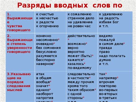 Понятие вводных слов и их классификация