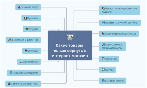 Порядок возврата неудачной покупки в магазин
