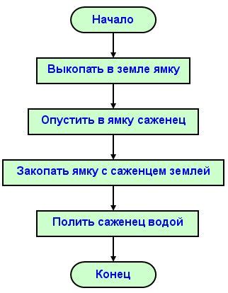 Последовательность действий для объединения схемы в 3D-конструкторе