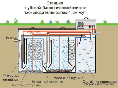 Последствия замерзания системы очистки сточных вод