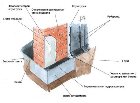 Последствия ошибок в гидроизоляции оболочки здания