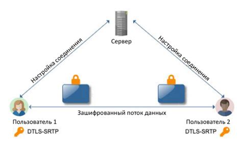 Преимущества осуществления безопасного соединения