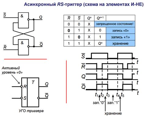 Принцип работы RS-триггера