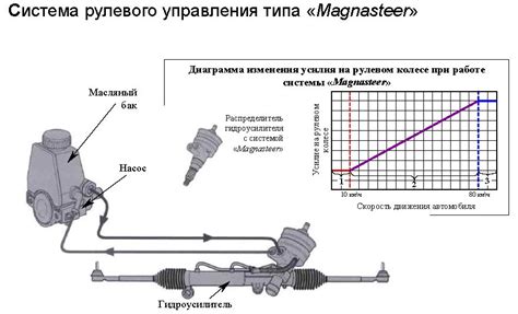 Принцип функционирования системы регулировки усилия на рулевом колесе