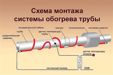 Приобретение и выбор греющей системы для обогрева трубы