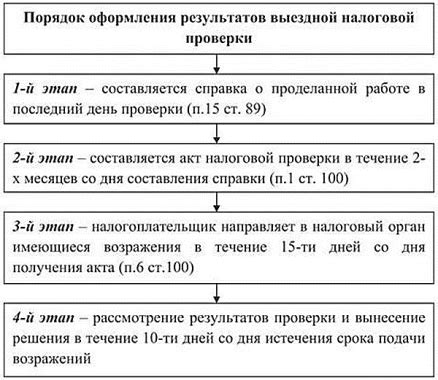Проверка информации о налоговых санкциях и их законность
