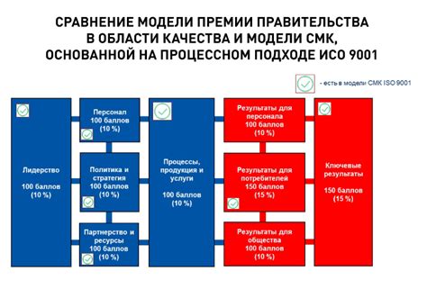 Продолжительность и комплексность выполнения