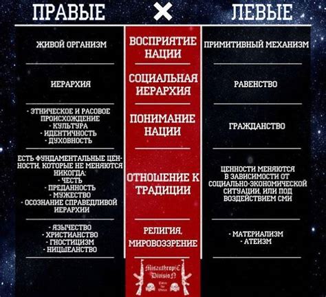 Противоположные подходы правых и левых сторон в внешней политике
