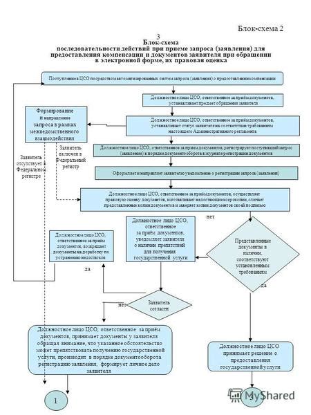 Процедура изучения запроса без присутствия заявителя