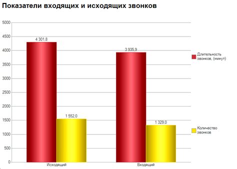Разделение звонков на приходящие и исходящие
