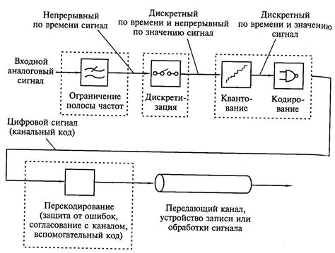 Различные пути изменения звукового сигнала в мессенджере