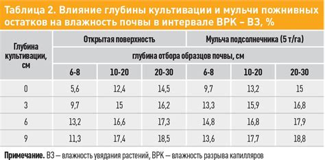 Размер и распределение частиц мульчи коры и влияние глубины нанесения на результаты
