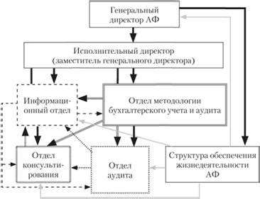 Рассмотрение взаимосвязи между аудиторской деятельностью и процессом консультирования в управлении