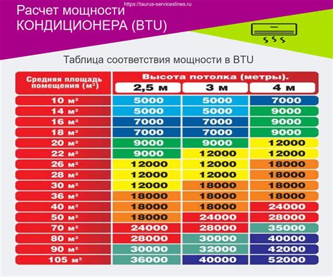Расчет необходимой мощности кондиционера в зависимости от площади помещений