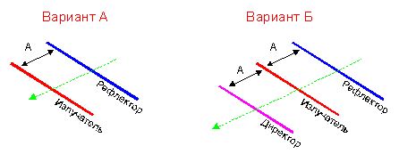 Расчет оптимальной высоты установки антенны