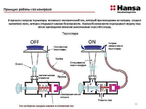 Регулировка подачи газа и контроль газовой горелки