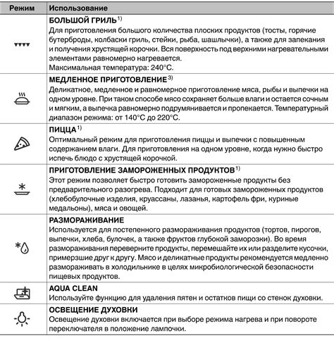 Режим и время приготовления